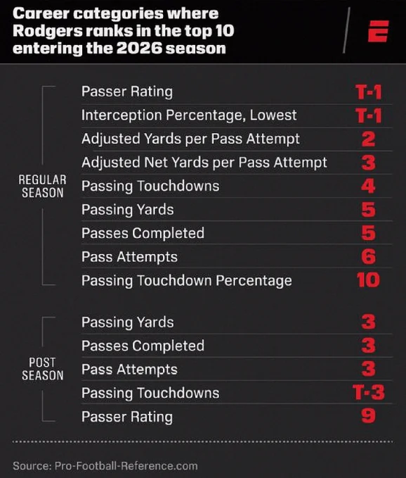 Aaron Rodgers Nears Peyton Manning as Steelers QB Chases Career Marks