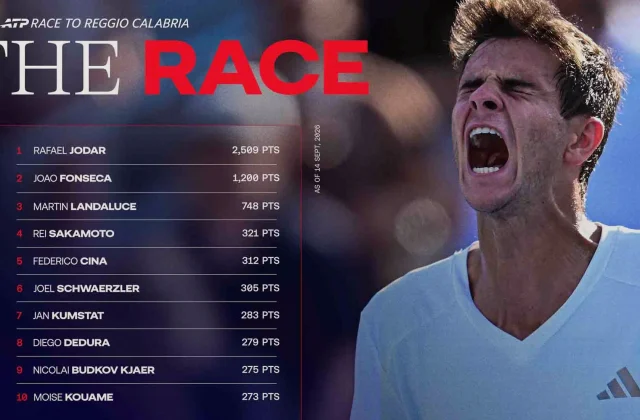 Jodar Leads Next Gen ATP Finals Race as Sakamoto and Cina Chase