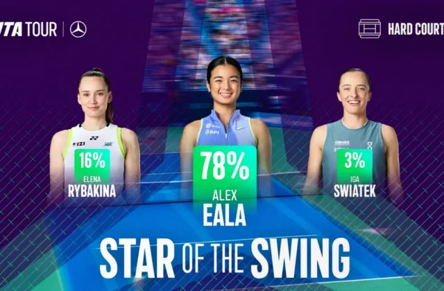 Alexandra Eala Wins WTA Hard-Court Swing Fan Vote After Breakthrough Season