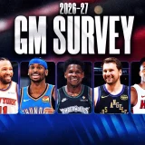 Spurs Lead 2026-27 NBA GM Survey as Wembanyama Takes Center Stage