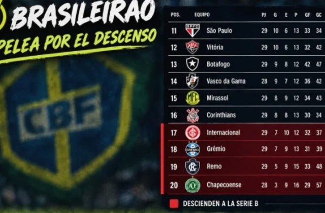Internacional and Gremio Face Fierce Brasileirão Relegation Battle