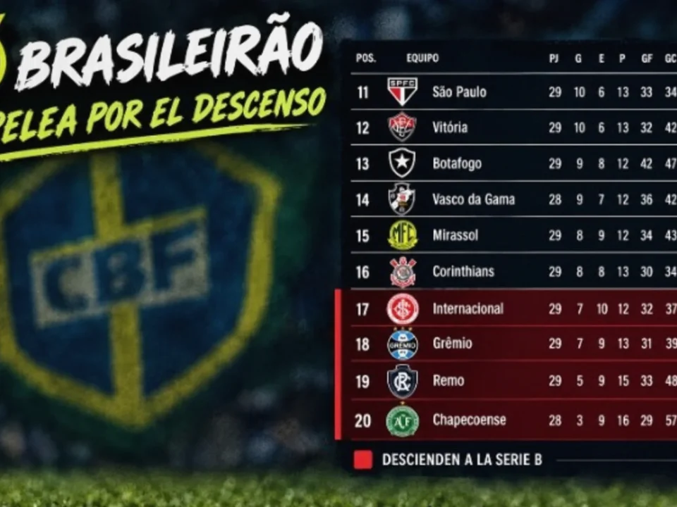 Internacional and Gremio Face Fierce Brasileirão Relegation Battle
