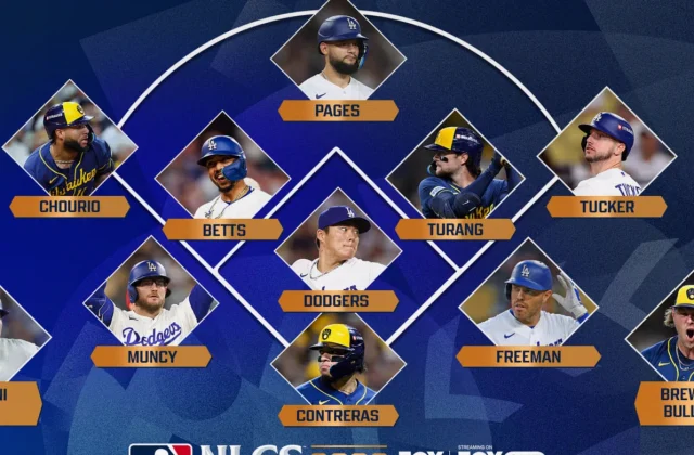 Brewers, Dodgers Set for Rare 100-Win NLCS Showdown