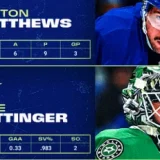 Auston Matthews Headlines NHL Three Stars After Nine-Point Week