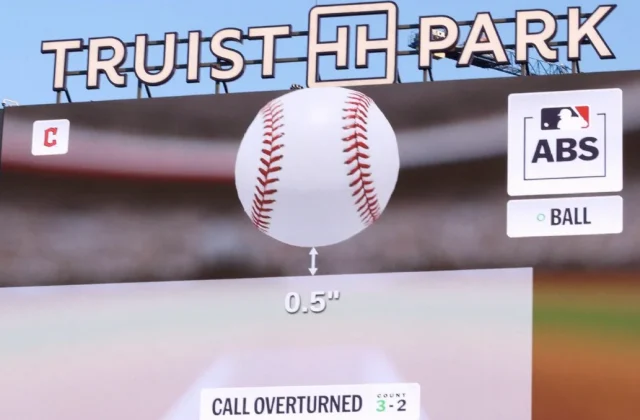 ABS Challenges Overturn 54% of Calls, With Catchers Leading Reviews